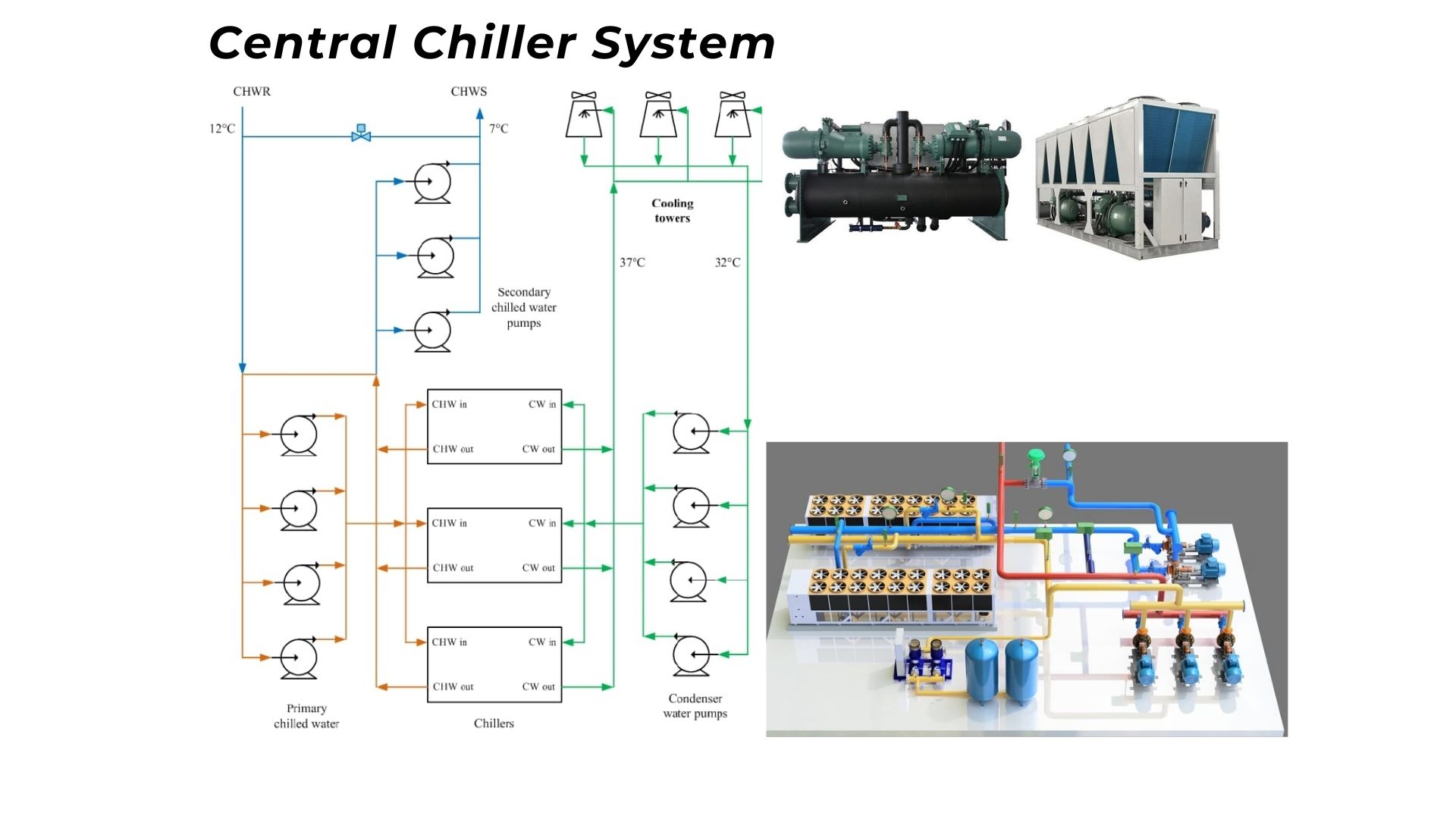 Efficient Cooling with Chillers: Chillers are essential for large-scale air conditioning and industrial cooling. They work by removing heat from water or other fluids, then circulating the cooled liquid to air handlers or process equipment. Ideal for factories, commercial buildings, and data centers, chillers ensure reliable performance, energy efficiency, and temperature control all year round.